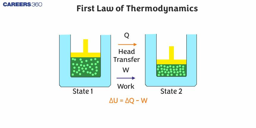 First Law Of Thermodynamics